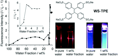 Graphical abstract: Aggregation-induced emission (AIE) characteristic of water-soluble tetraphenylethene (TPE) bearing four sulfonate salts