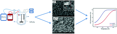 Graphical abstract: Synthesis of cobalt ferrite nanoparticles by constant pH co-precipitation and their high catalytic activity in CO oxidation