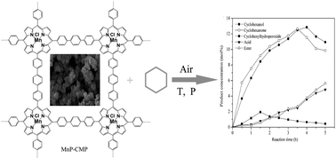 Graphical abstract: Synthesis of porous polymeric metalloporphyrins for highly efficient oxidation of cyclohexane in heterogeneous systems