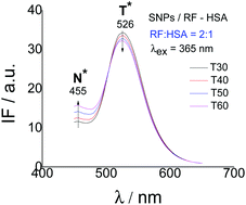 Graphical abstract: Synthesis, physicochemical characterization and cytotoxic properties of riboflavin loaded Myrj52–silver nanoparticles