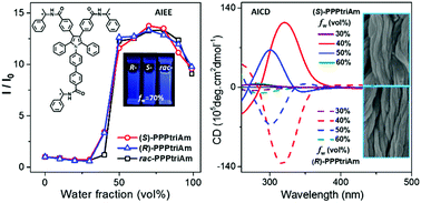 Graphical abstract: Aggregation-induced emission enhancement and aggregation-induced circular dichroism of chiral pentaphenylpyrrole derivatives and their helical self-assembly