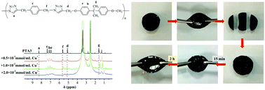 Graphical abstract: A class of polytriazole metallogels via CuAAC polymerization: preparation and properties