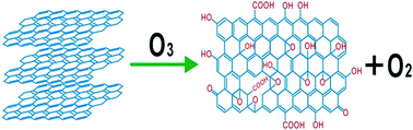 Graphical abstract: An environmentally friendly route to prepare graphene oxide using concentrated ozone with improved catalytic performance