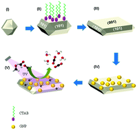 Graphical abstract: Non-fluorinated synthesis of anatase TiO2 with dominant {001} facets: influence of faceted structures on formaldehyde sensitivity