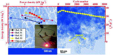 Graphical abstract: Electrosynthesis of a corn flake-like NiO nanostructure on nickel foam for polymer gel electrolyte-based high performance asymmetric supercapacitors