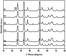 Graphical abstract: Selective conversion of fructose to 5-hydroxymethylfurfural over WO3/SnO2 catalysts