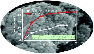 Graphical abstract: Synthesis and catalytic performance of hierarchically structured beta zeolites by a dual-functional templating approach