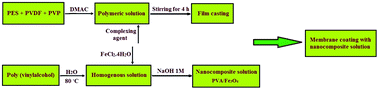 Graphical abstract: Fabrication of PVA coated PES/PVDF nanocomposite membranes embedded with in situ formed magnetite nanoparticles for removal of metal ions from aqueous solutions