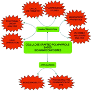 Graphical abstract: Novel bio-nanocomposite materials for enhanced biodegradability and photocatalytic activity