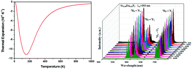 Graphical abstract: Preparation and temperature-dependent photoluminescence properties of ScF3:Eu3+ submicroparticles