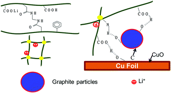 Graphical abstract: Enhanced electrochemical properties of a natural graphite anode using a promising crosslinked ionomer binder in Li-ion batteries