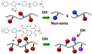 Graphical abstract: Analysis of the degradation mechanism of the polyarylene ether anion-exchange membrane for alkaline fuel cell and water-splitting cell applications