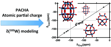 Graphical abstract: Investigation of the protonation state of the macrocyclic {HnP8W48O184} anion by modeling 183W NMR chemical shifts