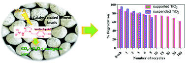 Graphical abstract: Stability and durability studies of TiO2 coated immobilized system for the degradation of imidacloprid
