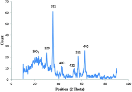 Graphical abstract: Selective trace determination of lead ions in different agricultural products using a novel core–shell magnetic ion-imprinted polymer with the aid of experimental design methodology