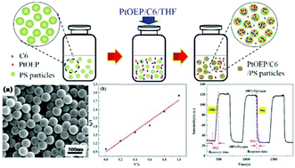 Graphical abstract: High-performance dissolved oxygen sensors based on platinum(ii) porphyrin embedded in polystyrene beads