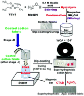 Graphical abstract: Fabrication of durable superhydrophobic coatings on cotton fabrics with photocatalytic activity by fluorine-free chemical modification for dual-functional water purification