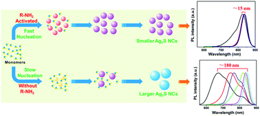 Graphical abstract: Ligand effect on the synthesis of emission-tunable near-infrared Ag2S quantum dots