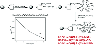 Graphical abstract: Insoluble dendrimer-grafted poly(vinylimidazole) microbeads stabilized with mono/bimetallic nanoparticle catalysts for effective degradation of malachite green