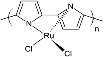 Graphical abstract: Capacitive performance of ruthenium-coordinated polypyrrole