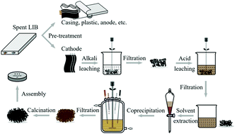 Graphical abstract: The impact of aluminum impurity on the regenerated lithium nickel cobalt manganese oxide cathode materials from spent LIBs