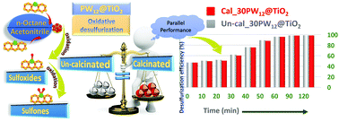 Graphical abstract: Necessity of calcination in the preparation of phosphotungstic acid@TiO2 composites. A case study on the facile sol–gel synthesis of nanospheres and their superior performance in catalytic oxi-desulfurization