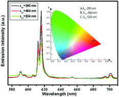 Graphical abstract: Energy transfer dynamics and time resolved photoluminescence in BaWO4:Eu3+ nanophosphors synthesized by mechanical activation