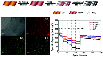 Graphical abstract: Cesium-doped graphene grown in situ with ultra-small TiO2 nanoparticles for high-performance lithium-ion batteries