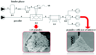 Graphical abstract: Central composite design in HPMC granulation and correlations between product properties and process parameters