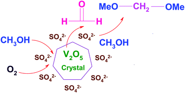 Graphical abstract: Highly selective oxidation of methanol to dimethoxymethane over SO42−/V2O5–ZrO2