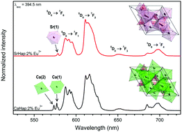 Graphical abstract: Influence of annealing temperature on the spectroscopic properties of hydroxyapatite analogues doped with Eu3+