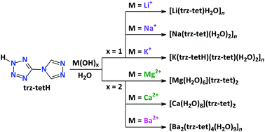 Graphical abstract: Complexes and salts of the nitrogen-rich triazole–tetrazole hybrid ligand with alkali and alkaline earth metal cations: experimental and theoretical findings