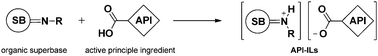 Graphical abstract: Highly water soluble room temperature superionic liquids of APIs