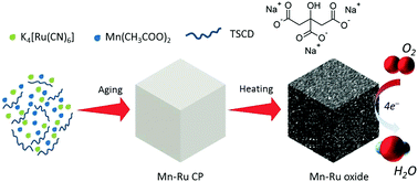Graphical abstract: Synergetic nanoporous Mn–Ru oxides as efficient electrocatalysts for the oxygen reduction reaction