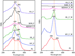 Graphical abstract: Synthesis of fluorescein by a ship-in-a-bottle method in different zeolites