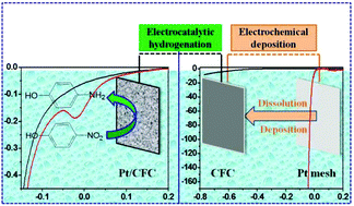 Graphical abstract: Electrochemical deposition of Pt on carbon fiber cloth utilizing Pt mesh counter electrode during hydrogen evolution reaction for electrocatalytic hydrogenation reduction of p-nitrophenol