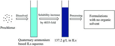 Graphical abstract: Solubilization of seven hydrophobic pesticides in quaternary ammonium based eco-friendly ionic liquid aqueous systems