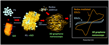 Graphical abstract: A redox-mediated 3D graphene based nanoscoop design for ultracapacitor applications