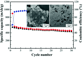 Graphical abstract: Gd–Sn alloys and Gd–Sn–graphene composites as anode materials for lithium-ion batteries