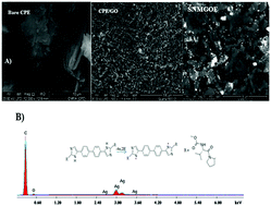 Graphical abstract: The application of a bee glue-modified sensor in daclatasvir dual effect detection