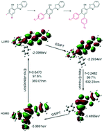 Graphical abstract: Experimental and DFT studies of disubstituted 2-(2-hydroxyphenyl)benzothiazole-based fluorophores synthesized by Suzuki coupling