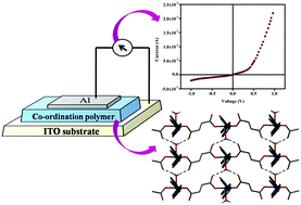 Graphical abstract: Synthesis and structural characterization of a Cu(ii)-based 1D coordination polymer and its application in Schottky devices