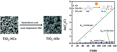 Graphical abstract: Preparation of annular TiO2 nanoparticles constructed by high-energy surfaces and enhanced visible-light photocatalytic activity