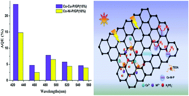 Graphical abstract: Co–P/graphene alloy catalysts doped with Cu and Ni for efficient photocatalytic hydrogen generation