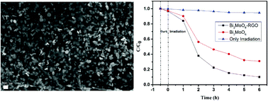 Graphical abstract: Facile preparation of 2D Bi2MoO6 nanosheets–RGO composites with enhanced photocatalytic activity