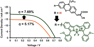 Graphical abstract: Synthesis of a dibenzo-BODIPY-incorporating phenothiazine dye as a panchromatic sensitizer for dye-sensitized solar cells