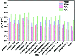 Graphical abstract: Theoretical performance evaluation of hypergolic ionic liquid fuels with storable oxidizers