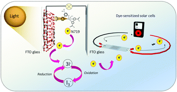 Graphical abstract: Microwave-assisted synthesis of a graphene–Bi8La10O27 nanocomposite as an efficient catalytic counter electrode for dye-sensitized solar cells