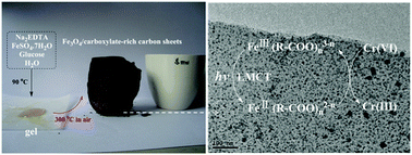 Graphical abstract: Visible-light-driven photocatalytic reduction of Cr(vi) on magnetite/carboxylate-rich carbon sheets