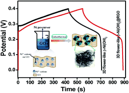 Graphical abstract: Intercalated reduced graphene oxide and its content effect on the supercapacitance performance of the three dimensional flower-like β-Ni(OH)2 architecture